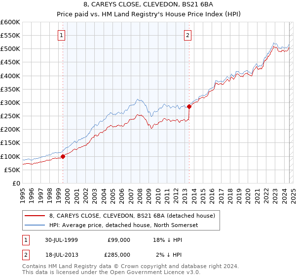 8, CAREYS CLOSE, CLEVEDON, BS21 6BA: Price paid vs HM Land Registry's House Price Index