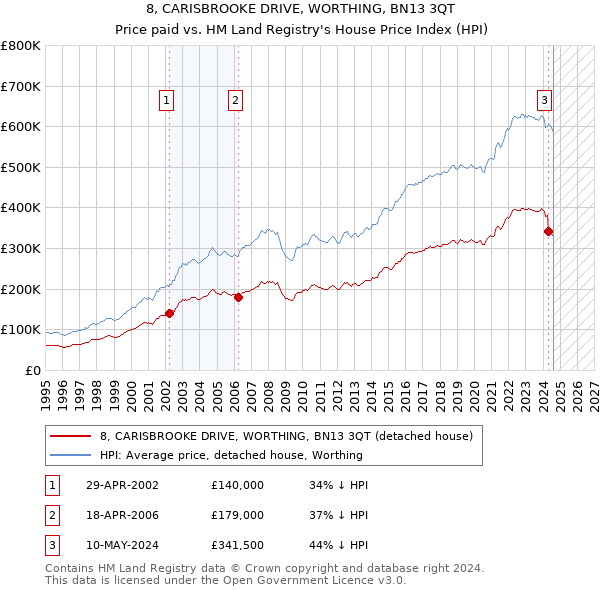 8, CARISBROOKE DRIVE, WORTHING, BN13 3QT: Price paid vs HM Land Registry's House Price Index