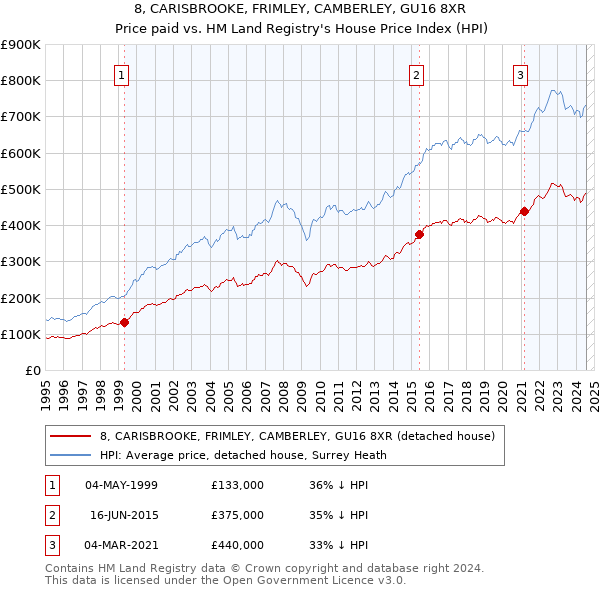 8, CARISBROOKE, FRIMLEY, CAMBERLEY, GU16 8XR: Price paid vs HM Land Registry's House Price Index