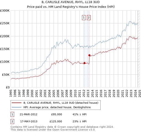 8, CARLISLE AVENUE, RHYL, LL18 3UD: Price paid vs HM Land Registry's House Price Index