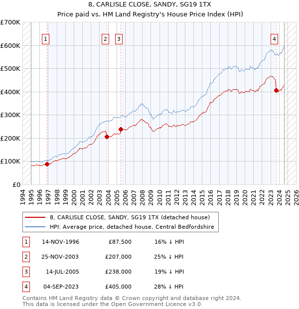 8, CARLISLE CLOSE, SANDY, SG19 1TX: Price paid vs HM Land Registry's House Price Index