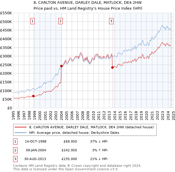 8, CARLTON AVENUE, DARLEY DALE, MATLOCK, DE4 2HW: Price paid vs HM Land Registry's House Price Index