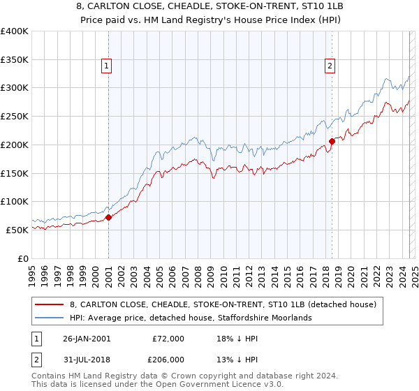 8, CARLTON CLOSE, CHEADLE, STOKE-ON-TRENT, ST10 1LB: Price paid vs HM Land Registry's House Price Index