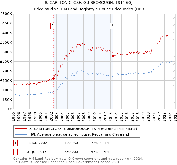 8, CARLTON CLOSE, GUISBOROUGH, TS14 6GJ: Price paid vs HM Land Registry's House Price Index