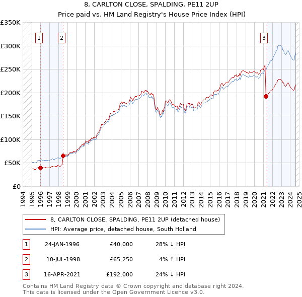 8, CARLTON CLOSE, SPALDING, PE11 2UP: Price paid vs HM Land Registry's House Price Index