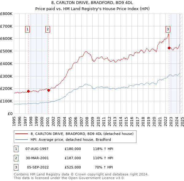 8, CARLTON DRIVE, BRADFORD, BD9 4DL: Price paid vs HM Land Registry's House Price Index