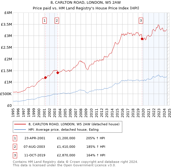 8, CARLTON ROAD, LONDON, W5 2AW: Price paid vs HM Land Registry's House Price Index