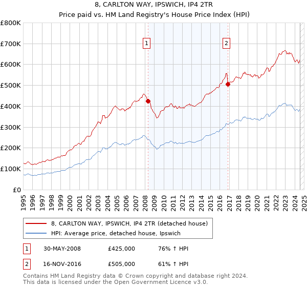 8, CARLTON WAY, IPSWICH, IP4 2TR: Price paid vs HM Land Registry's House Price Index