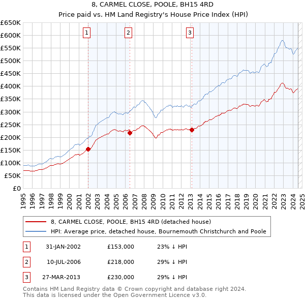 8, CARMEL CLOSE, POOLE, BH15 4RD: Price paid vs HM Land Registry's House Price Index