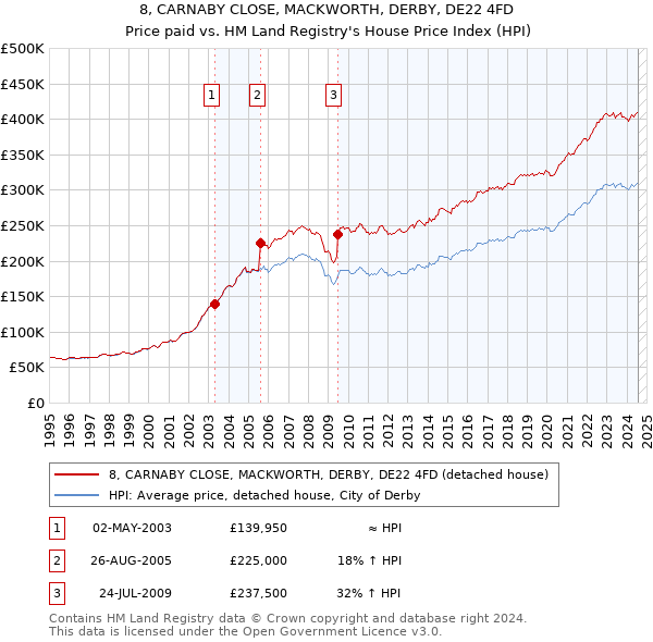 8, CARNABY CLOSE, MACKWORTH, DERBY, DE22 4FD: Price paid vs HM Land Registry's House Price Index