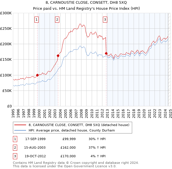 8, CARNOUSTIE CLOSE, CONSETT, DH8 5XQ: Price paid vs HM Land Registry's House Price Index