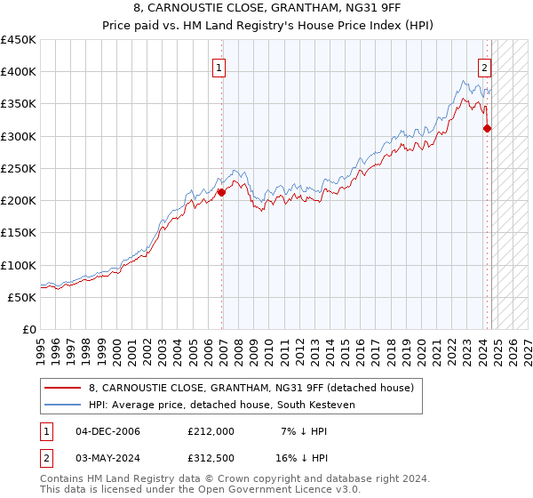 8, CARNOUSTIE CLOSE, GRANTHAM, NG31 9FF: Price paid vs HM Land Registry's House Price Index