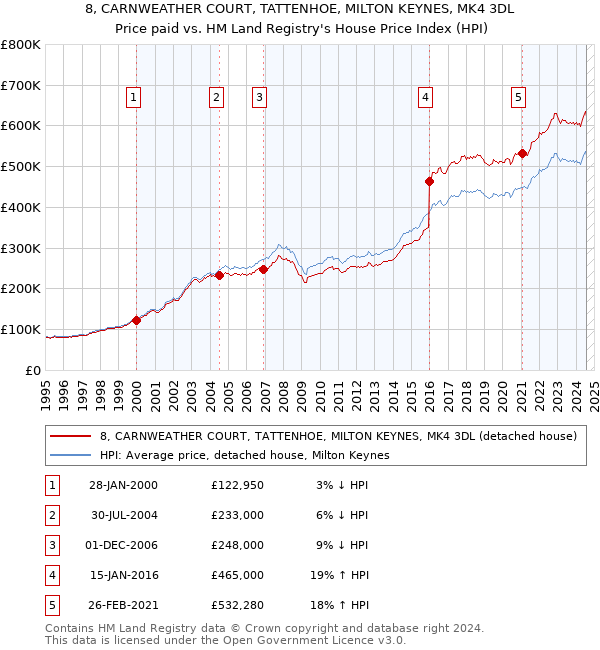 8, CARNWEATHER COURT, TATTENHOE, MILTON KEYNES, MK4 3DL: Price paid vs HM Land Registry's House Price Index