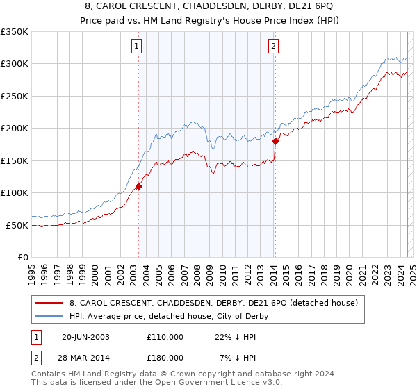 8, CAROL CRESCENT, CHADDESDEN, DERBY, DE21 6PQ: Price paid vs HM Land Registry's House Price Index