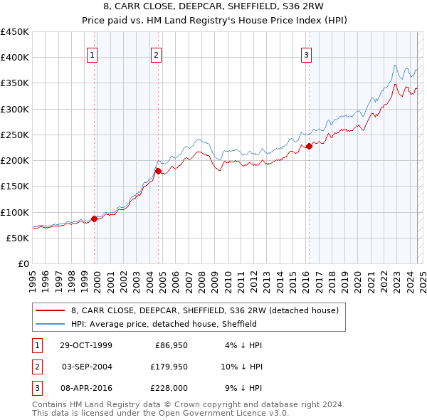 8, CARR CLOSE, DEEPCAR, SHEFFIELD, S36 2RW: Price paid vs HM Land Registry's House Price Index