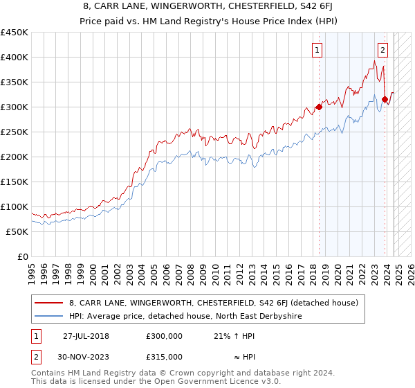 8, CARR LANE, WINGERWORTH, CHESTERFIELD, S42 6FJ: Price paid vs HM Land Registry's House Price Index