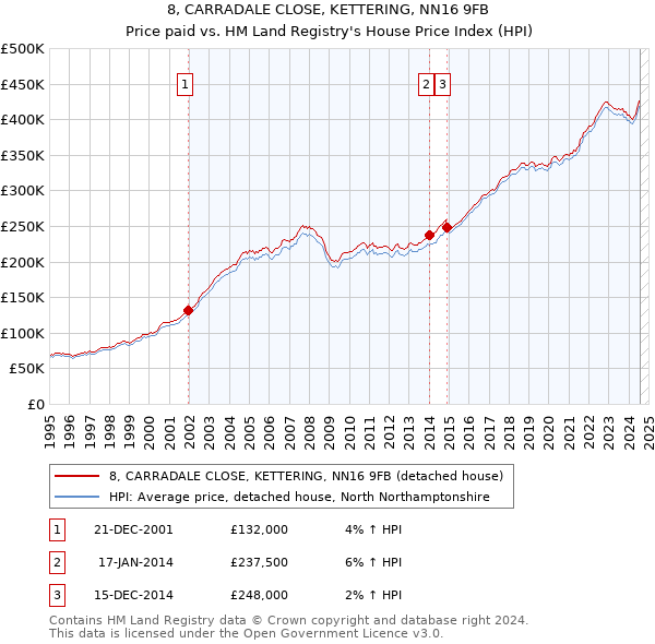 8, CARRADALE CLOSE, KETTERING, NN16 9FB: Price paid vs HM Land Registry's House Price Index