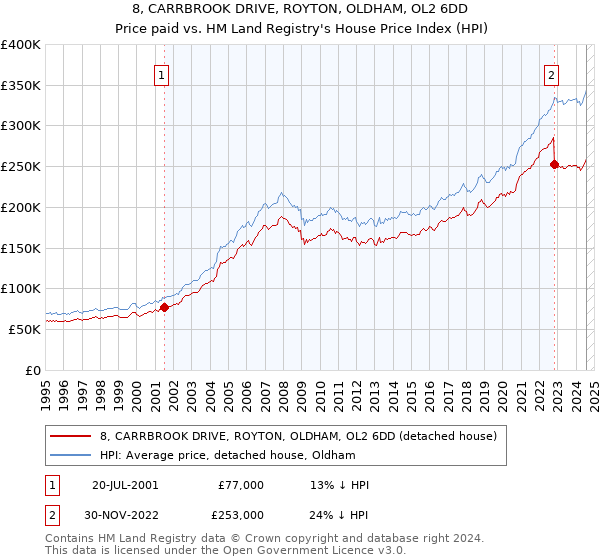 8, CARRBROOK DRIVE, ROYTON, OLDHAM, OL2 6DD: Price paid vs HM Land Registry's House Price Index