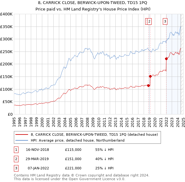 8, CARRICK CLOSE, BERWICK-UPON-TWEED, TD15 1PQ: Price paid vs HM Land Registry's House Price Index