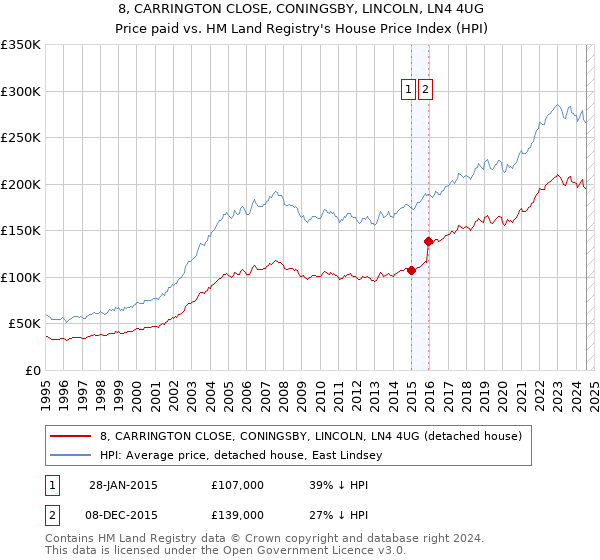 8, CARRINGTON CLOSE, CONINGSBY, LINCOLN, LN4 4UG: Price paid vs HM Land Registry's House Price Index