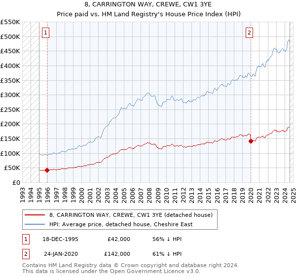 8, CARRINGTON WAY, CREWE, CW1 3YE: Price paid vs HM Land Registry's House Price Index