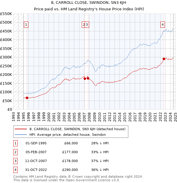 8, CARROLL CLOSE, SWINDON, SN3 6JH: Price paid vs HM Land Registry's House Price Index