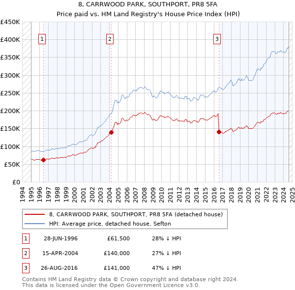 8, CARRWOOD PARK, SOUTHPORT, PR8 5FA: Price paid vs HM Land Registry's House Price Index