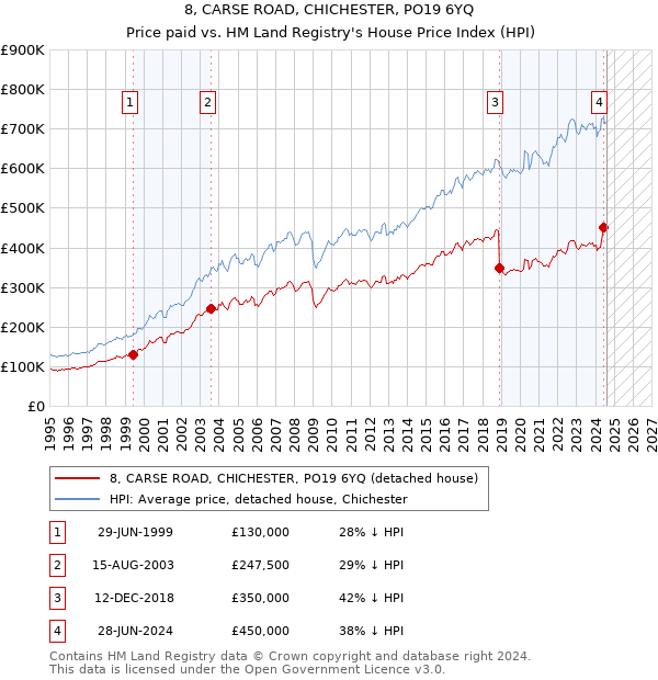 8, CARSE ROAD, CHICHESTER, PO19 6YQ: Price paid vs HM Land Registry's House Price Index