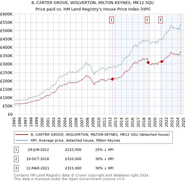 8, CARTER GROVE, WOLVERTON, MILTON KEYNES, MK12 5QU: Price paid vs HM Land Registry's House Price Index