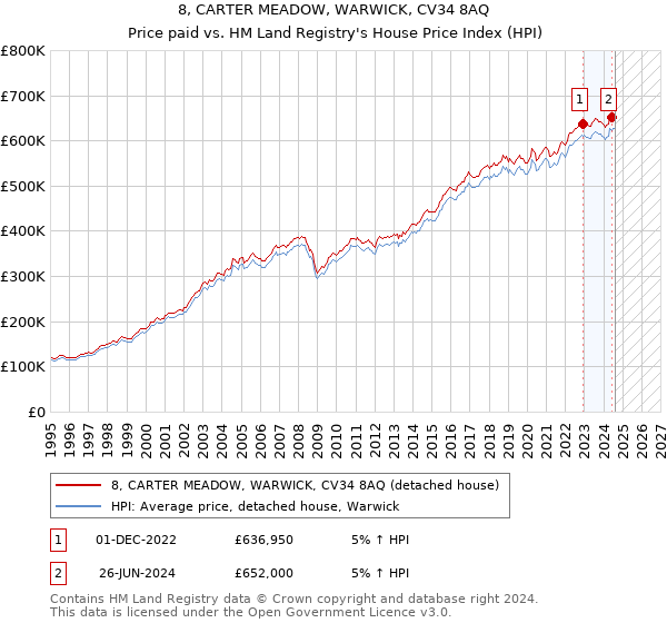 8, CARTER MEADOW, WARWICK, CV34 8AQ: Price paid vs HM Land Registry's House Price Index