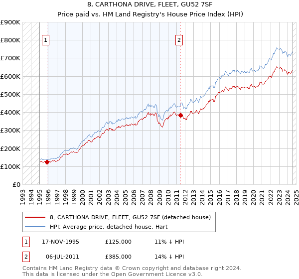 8, CARTHONA DRIVE, FLEET, GU52 7SF: Price paid vs HM Land Registry's House Price Index