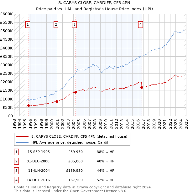 8, CARYS CLOSE, CARDIFF, CF5 4PN: Price paid vs HM Land Registry's House Price Index