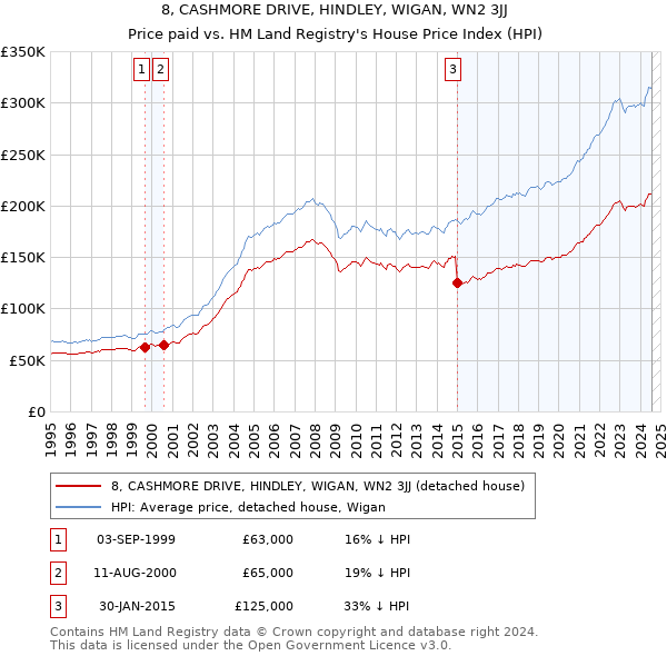 8, CASHMORE DRIVE, HINDLEY, WIGAN, WN2 3JJ: Price paid vs HM Land Registry's House Price Index