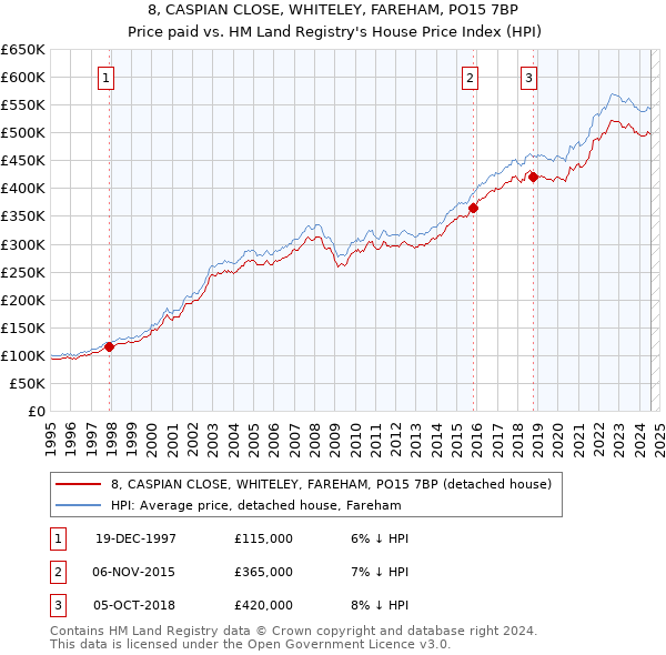 8, CASPIAN CLOSE, WHITELEY, FAREHAM, PO15 7BP: Price paid vs HM Land Registry's House Price Index