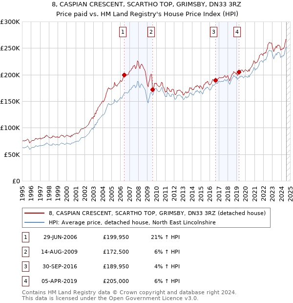 8, CASPIAN CRESCENT, SCARTHO TOP, GRIMSBY, DN33 3RZ: Price paid vs HM Land Registry's House Price Index