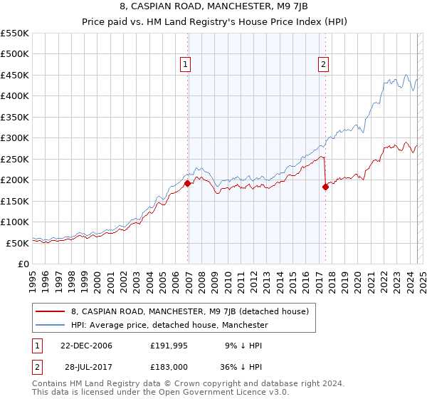 8, CASPIAN ROAD, MANCHESTER, M9 7JB: Price paid vs HM Land Registry's House Price Index