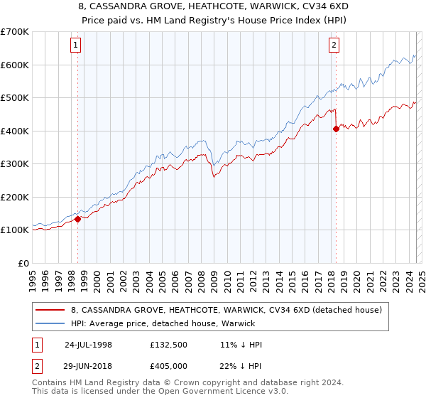 8, CASSANDRA GROVE, HEATHCOTE, WARWICK, CV34 6XD: Price paid vs HM Land Registry's House Price Index