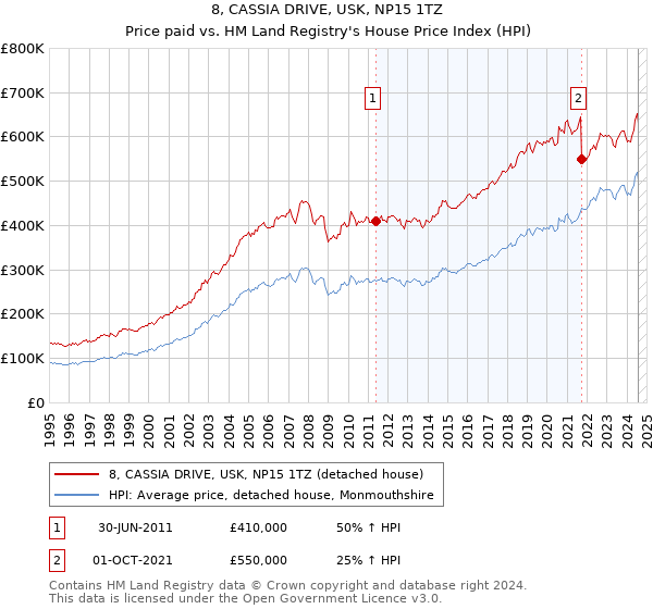 8, CASSIA DRIVE, USK, NP15 1TZ: Price paid vs HM Land Registry's House Price Index