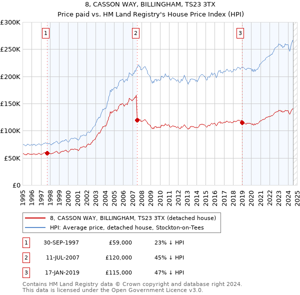 8, CASSON WAY, BILLINGHAM, TS23 3TX: Price paid vs HM Land Registry's House Price Index