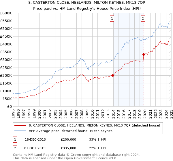 8, CASTERTON CLOSE, HEELANDS, MILTON KEYNES, MK13 7QP: Price paid vs HM Land Registry's House Price Index