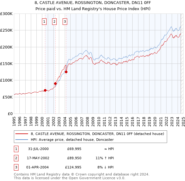 8, CASTLE AVENUE, ROSSINGTON, DONCASTER, DN11 0FF: Price paid vs HM Land Registry's House Price Index