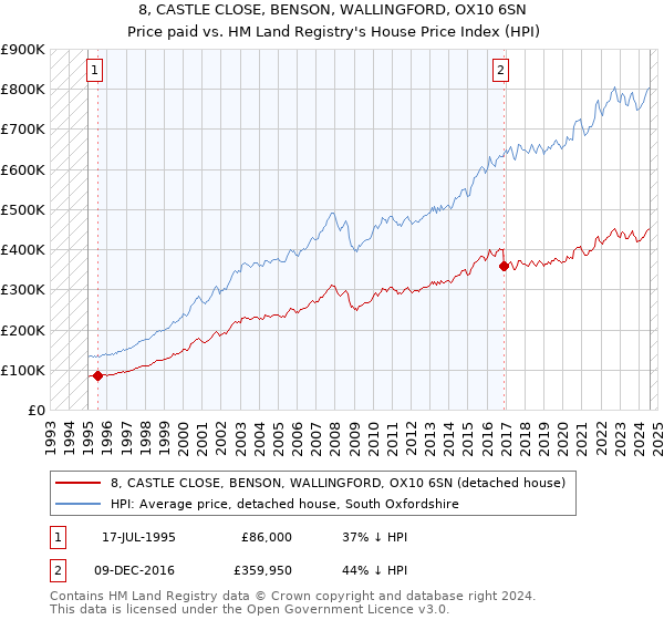 8, CASTLE CLOSE, BENSON, WALLINGFORD, OX10 6SN: Price paid vs HM Land Registry's House Price Index