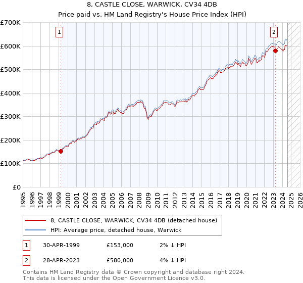 8, CASTLE CLOSE, WARWICK, CV34 4DB: Price paid vs HM Land Registry's House Price Index