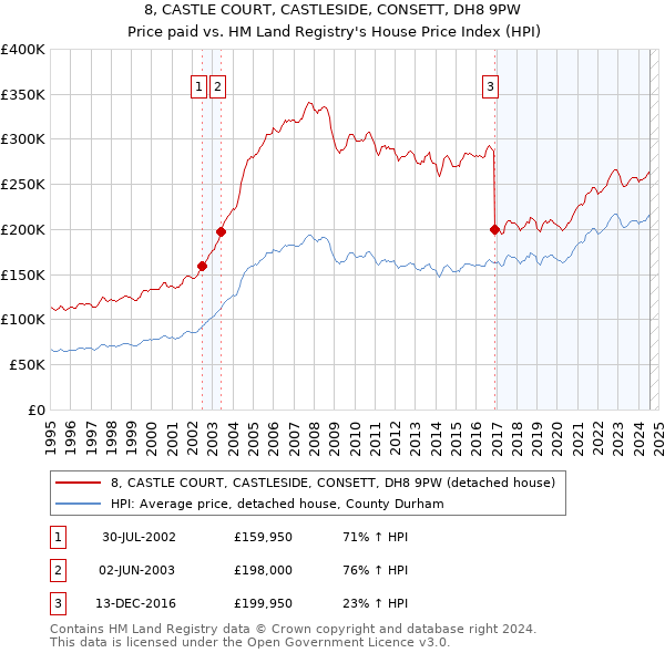 8, CASTLE COURT, CASTLESIDE, CONSETT, DH8 9PW: Price paid vs HM Land Registry's House Price Index