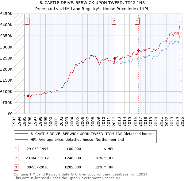 8, CASTLE DRIVE, BERWICK-UPON-TWEED, TD15 1NS: Price paid vs HM Land Registry's House Price Index