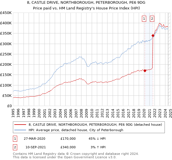 8, CASTLE DRIVE, NORTHBOROUGH, PETERBOROUGH, PE6 9DG: Price paid vs HM Land Registry's House Price Index