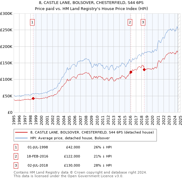 8, CASTLE LANE, BOLSOVER, CHESTERFIELD, S44 6PS: Price paid vs HM Land Registry's House Price Index