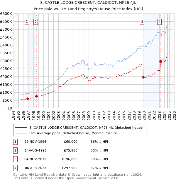 8, CASTLE LODGE CRESCENT, CALDICOT, NP26 4JL: Price paid vs HM Land Registry's House Price Index