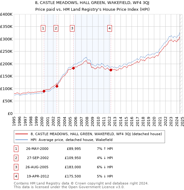 8, CASTLE MEADOWS, HALL GREEN, WAKEFIELD, WF4 3QJ: Price paid vs HM Land Registry's House Price Index