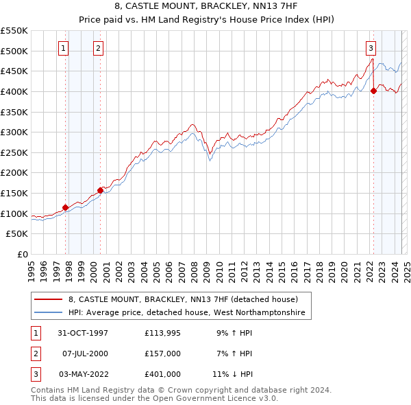 8, CASTLE MOUNT, BRACKLEY, NN13 7HF: Price paid vs HM Land Registry's House Price Index